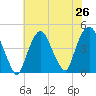 Gowanus Bay tide chart for Saturday, July 26, 2025
