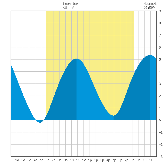 Gowanus Bay tide chart for Sunday, July 27, 2025