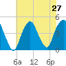 Gowanus Bay tide chart for Sunday, July 27, 2025