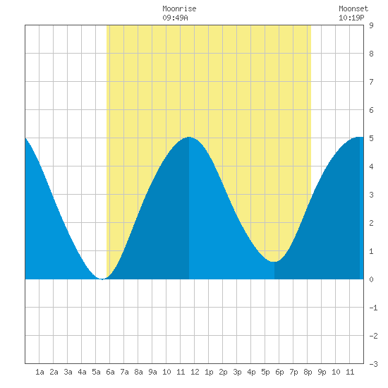 Gowanus Bay tide chart for Monday, July 28, 2025