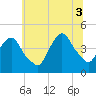 Gowanus Bay tide chart for Thursday, July 3, 2025