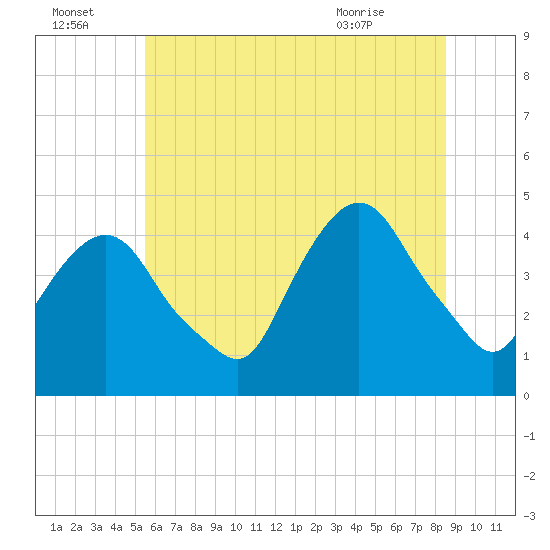 Gowanus Bay tide chart for Friday, July 4, 2025
