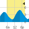 Gowanus Bay tide chart for Friday, July 4, 2025