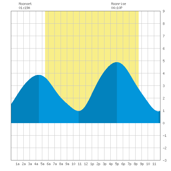 Gowanus Bay tide chart for Saturday, July 5, 2025