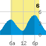 Gowanus Bay tide chart for Sunday, July 6, 2025