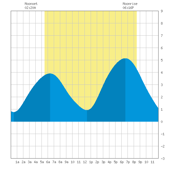 Gowanus Bay tide chart for Monday, July 7, 2025