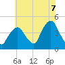 Gowanus Bay tide chart for Monday, July 7, 2025