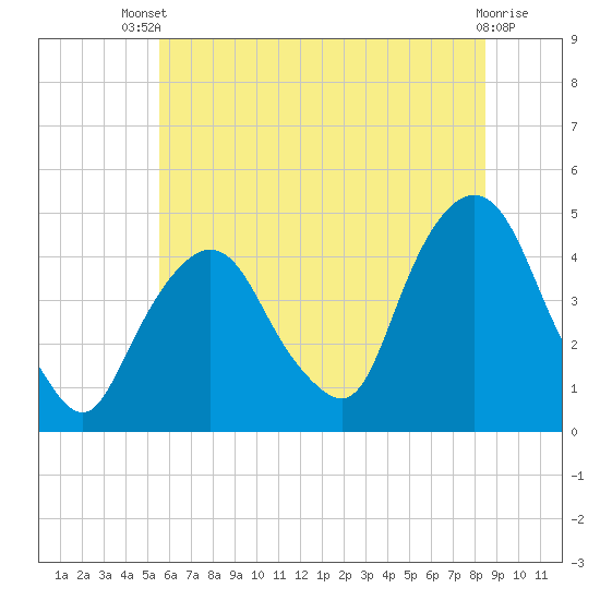 Gowanus Bay tide chart for Wednesday, July 9, 2025