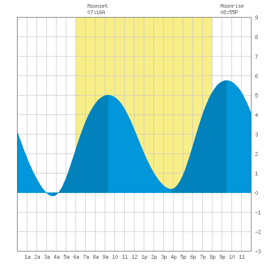 Gowanus Bay tide chart for Sunday, August 10, 2025