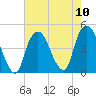 Gowanus Bay tide chart for Sunday, August 10, 2025