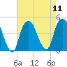 Gowanus Bay tide chart for Monday, August 11, 2025