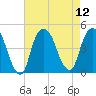Gowanus Bay tide chart for Tuesday, August 12, 2025