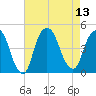 Gowanus Bay tide chart for Wednesday, August 13, 2025