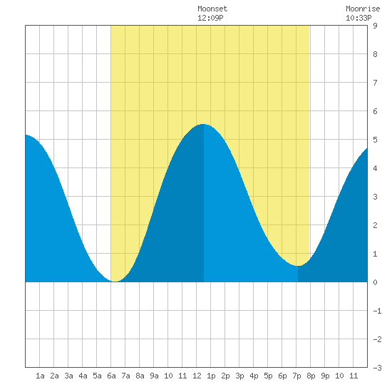 Gowanus Bay tide chart for Thursday, August 14, 2025