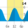 Gowanus Bay tide chart for Thursday, August 14, 2025