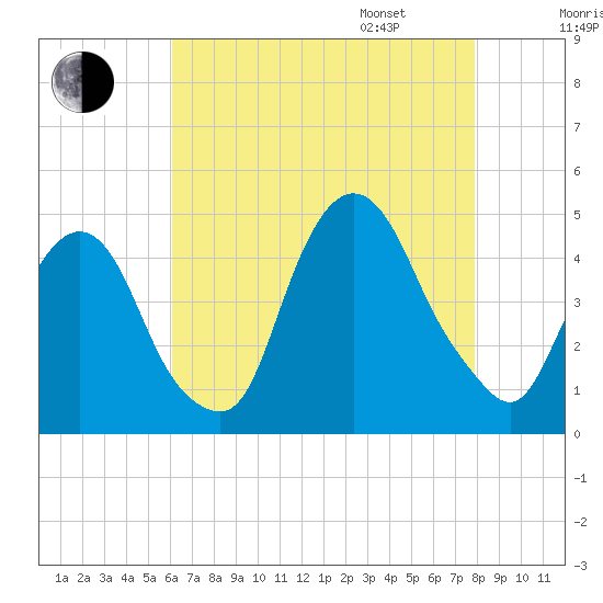 Gowanus Bay tide chart for Saturday, August 16, 2025