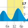Gowanus Bay tide chart for Sunday, August 17, 2025
