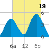 Gowanus Bay tide chart for Tuesday, August 19, 2025