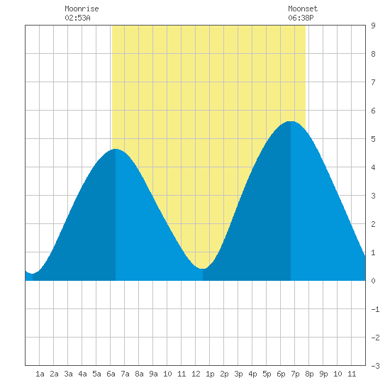 Gowanus Bay tide chart for Wednesday, August 20, 2025