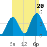 Gowanus Bay tide chart for Wednesday, August 20, 2025