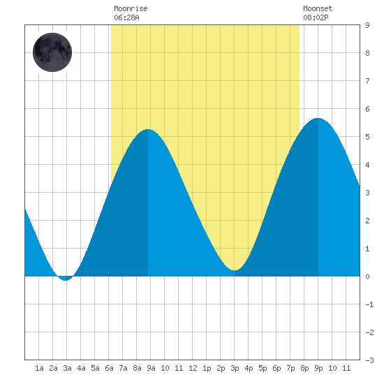 Gowanus Bay tide chart for Saturday, August 23, 2025