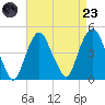 Gowanus Bay tide chart for Saturday, August 23, 2025