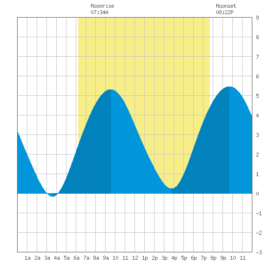Gowanus Bay tide chart for Sunday, August 24, 2025
