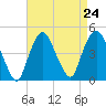 Gowanus Bay tide chart for Sunday, August 24, 2025