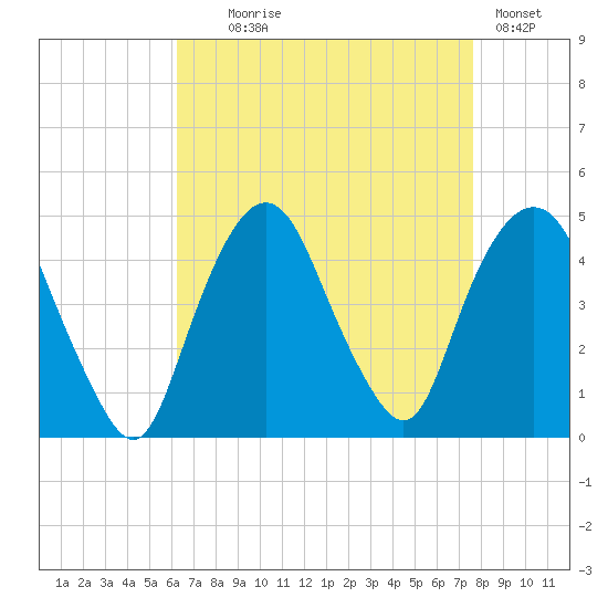 Gowanus Bay tide chart for Monday, August 25, 2025