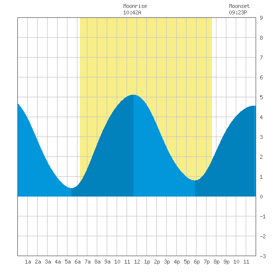 Gowanus Bay tide chart for Wednesday, August 27, 2025