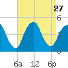 Gowanus Bay tide chart for Wednesday, August 27, 2025
