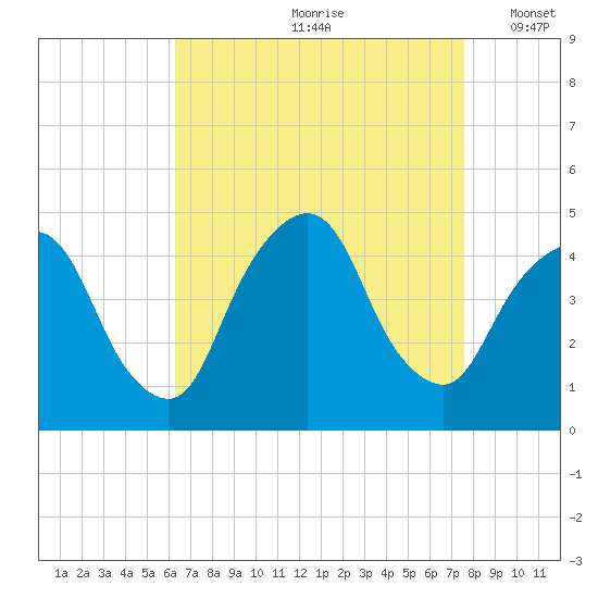 Gowanus Bay tide chart for Thursday, August 28, 2025
