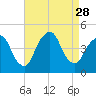 Gowanus Bay tide chart for Thursday, August 28, 2025