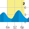 Gowanus Bay tide chart for Saturday, August 2, 2025