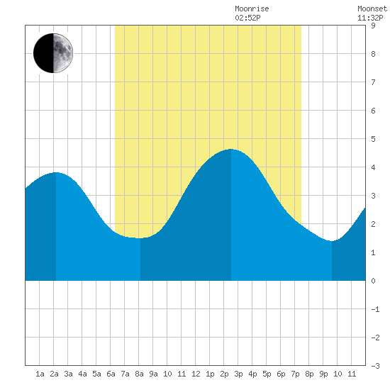 Gowanus Bay tide chart for Sunday, August 31, 2025