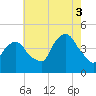 Gowanus Bay tide chart for Sunday, August 3, 2025