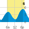 Gowanus Bay tide chart for Wednesday, August 6, 2025
