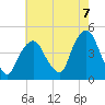 Gowanus Bay tide chart for Thursday, August 7, 2025