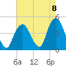 Gowanus Bay tide chart for Friday, August 8, 2025