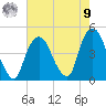 Gowanus Bay tide chart for Saturday, August 9, 2025