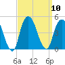 Gowanus Bay tide chart for Wednesday, September 10, 2025