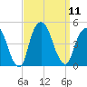 Gowanus Bay tide chart for Thursday, September 11, 2025