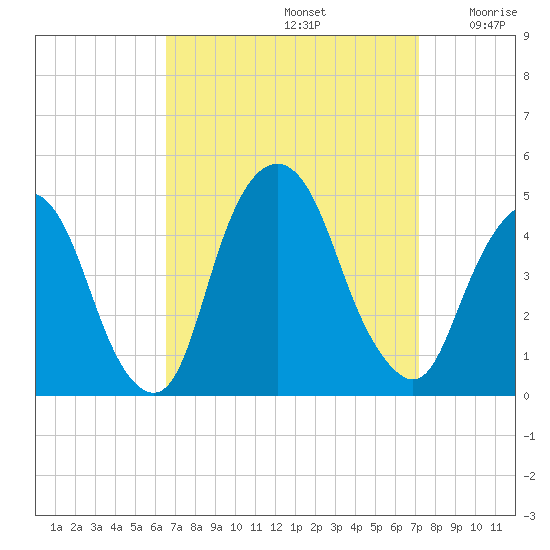 Gowanus Bay tide chart for Friday, September 12, 2025