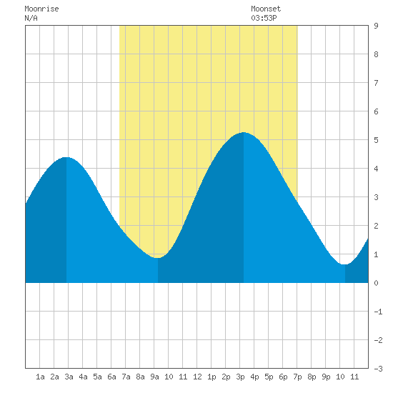 Gowanus Bay tide chart for Monday, September 15, 2025