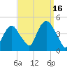 Gowanus Bay tide chart for Tuesday, September 16, 2025