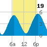 Gowanus Bay tide chart for Friday, September 19, 2025