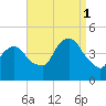 Gowanus Bay tide chart for Monday, September 1, 2025