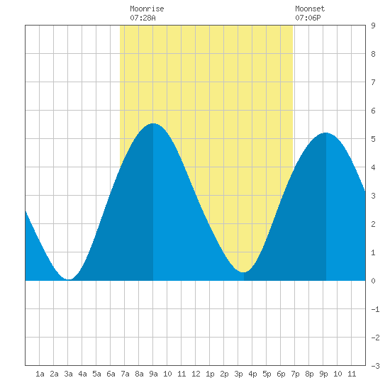 Gowanus Bay tide chart for Monday, September 22, 2025