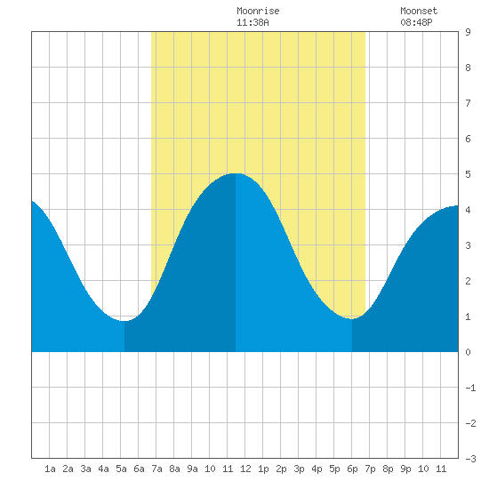Gowanus Bay tide chart for Friday, September 26, 2025