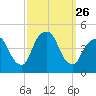 Gowanus Bay tide chart for Friday, September 26, 2025